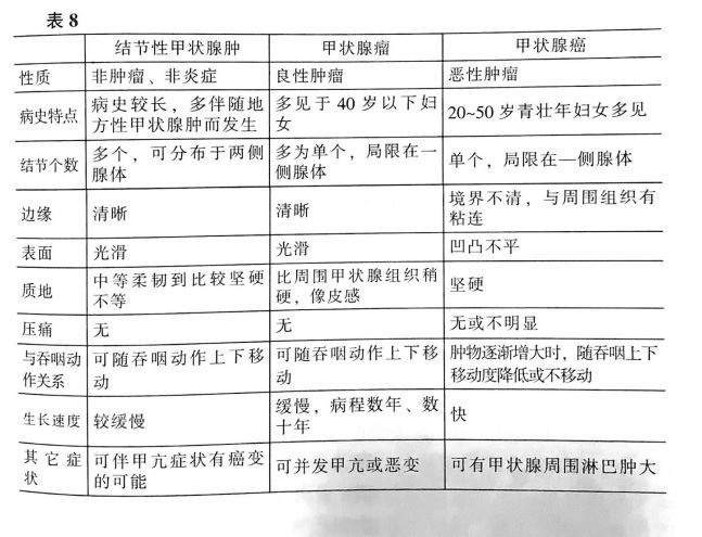 甲状腺癌如何与结节性甲状腺肿大、甲状腺腺瘤