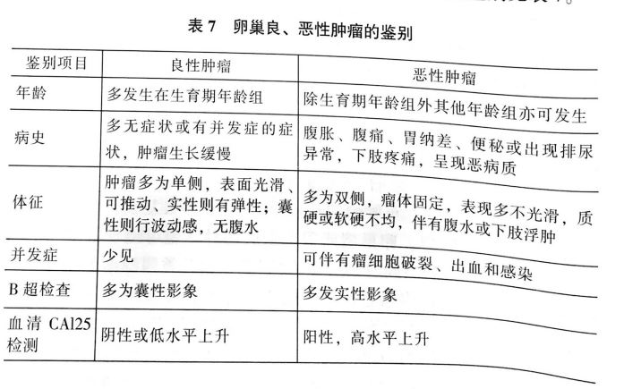 怎样鉴别卵巢的良性与恶性肿瘤